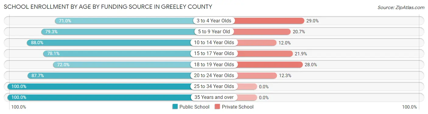 School Enrollment by Age by Funding Source in Greeley County