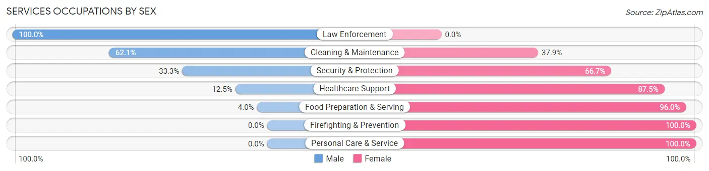 Services Occupations by Sex in Greeley County