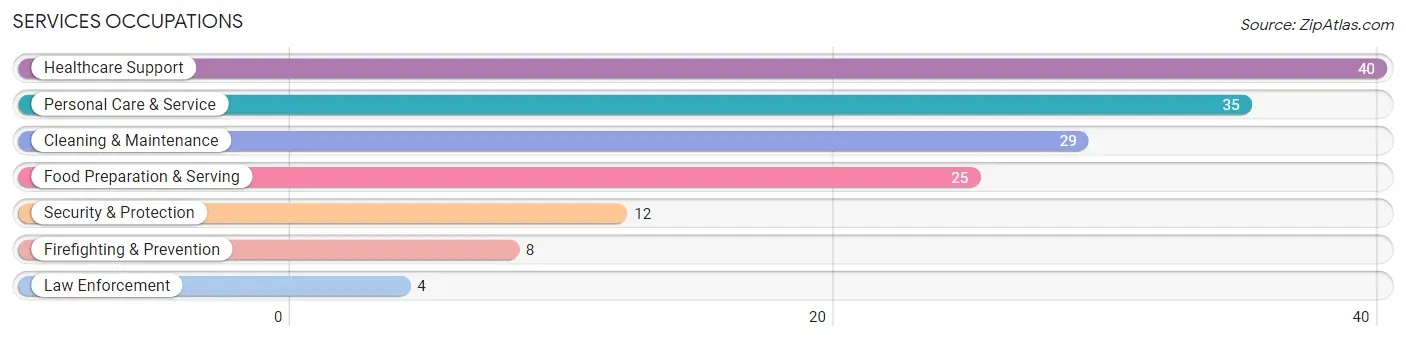 Services Occupations in Greeley County