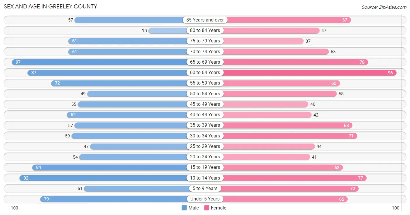 Sex and Age in Greeley County