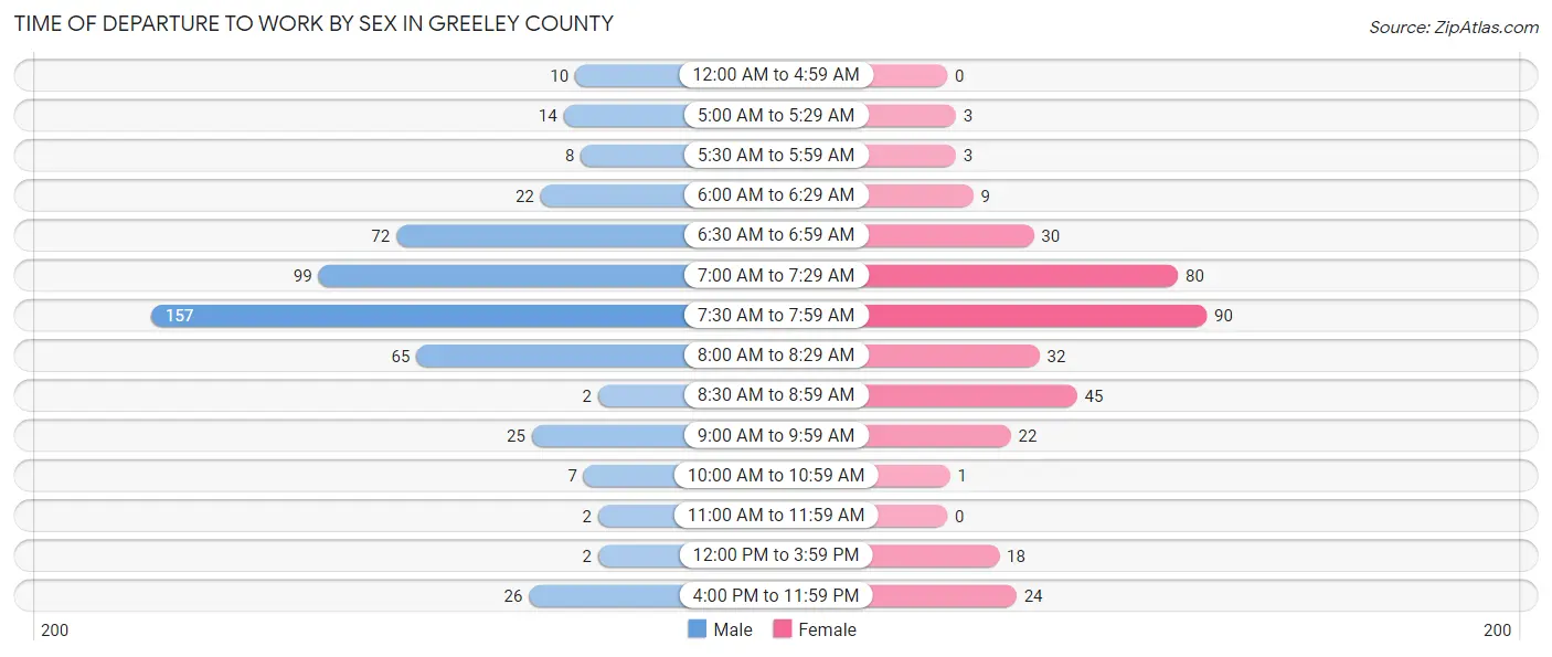 Time of Departure to Work by Sex in Greeley County