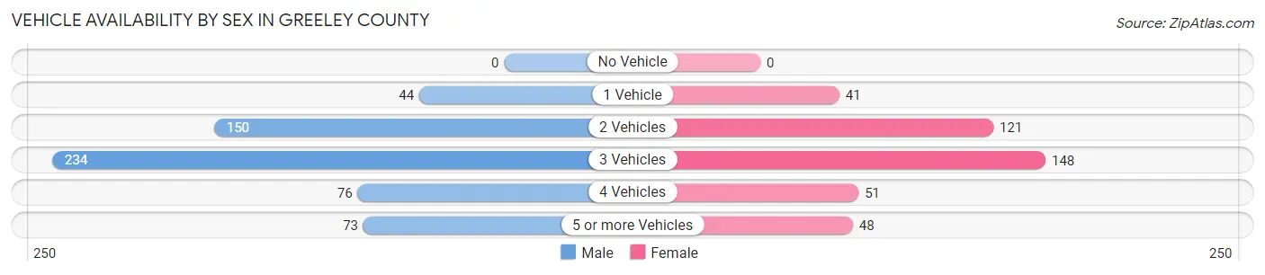 Vehicle Availability by Sex in Greeley County