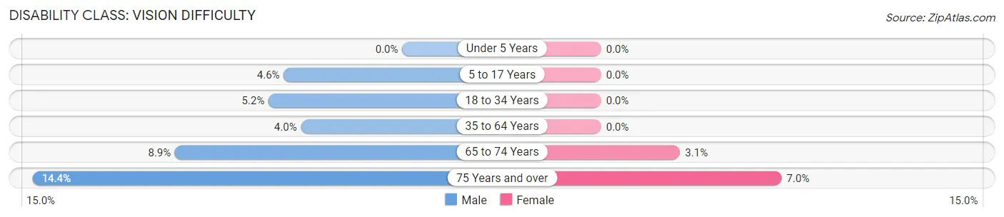 Disability in Greeley County: <span>Vision Difficulty</span>