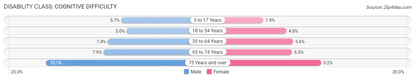 Disability in Hall County: <span>Cognitive Difficulty</span>