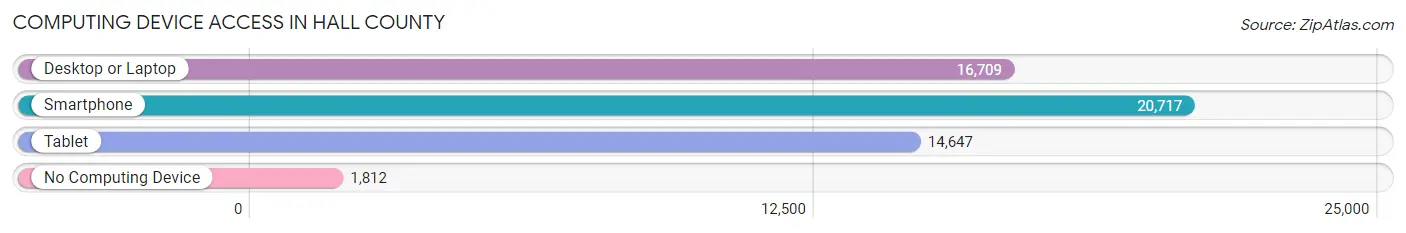 Computing Device Access in Hall County