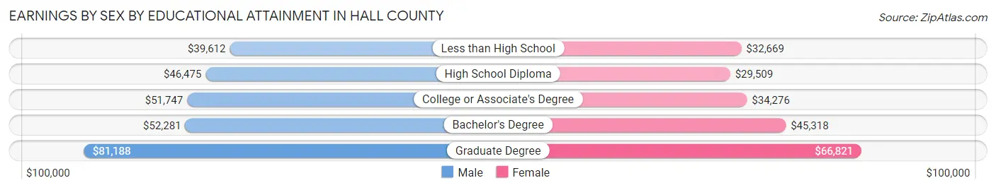 Earnings by Sex by Educational Attainment in Hall County