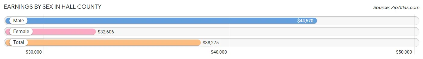 Earnings by Sex in Hall County