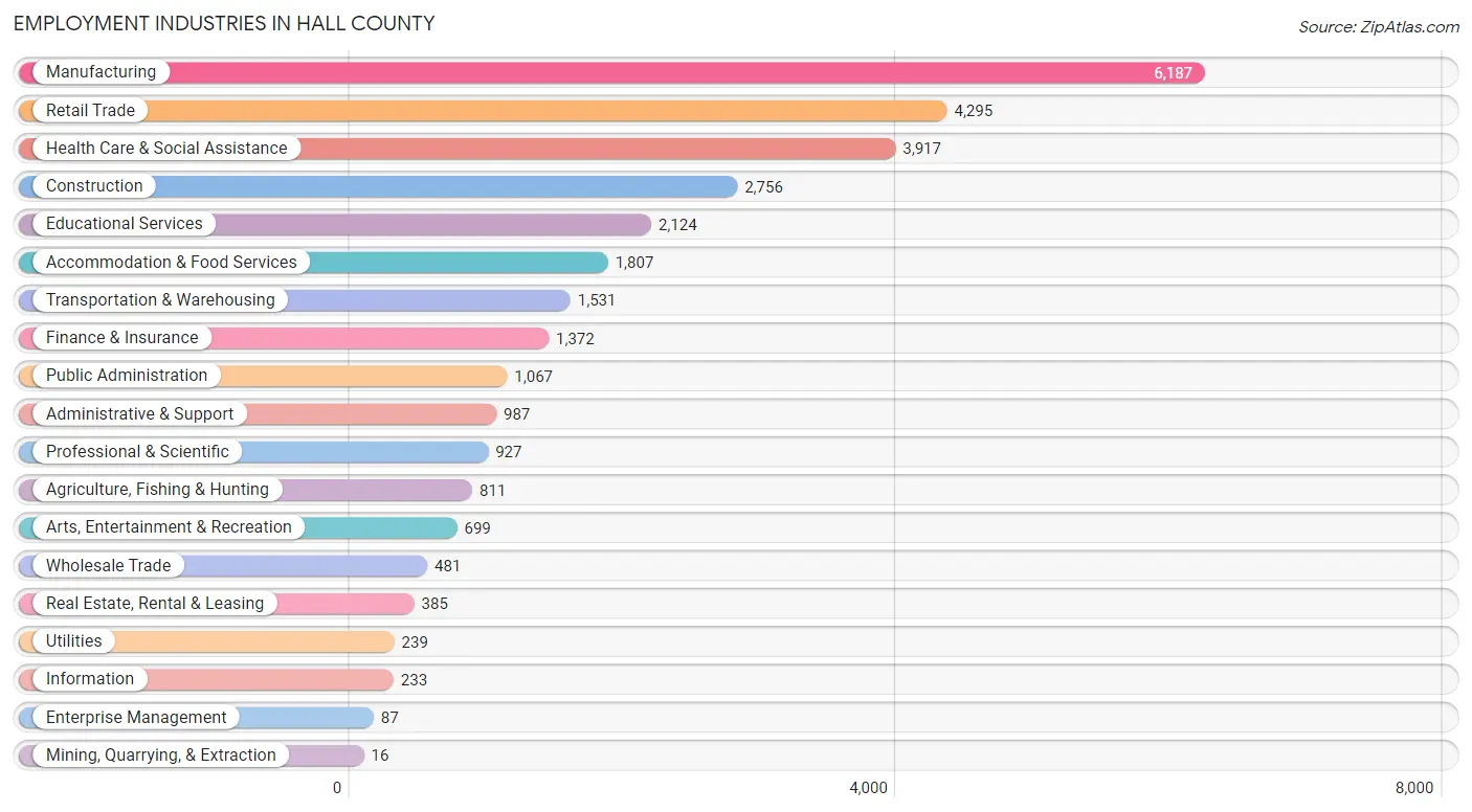 Employment Industries in Hall County