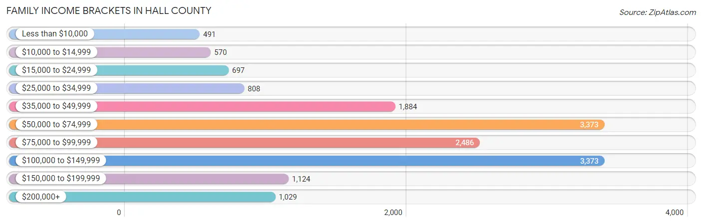 Family Income Brackets in Hall County