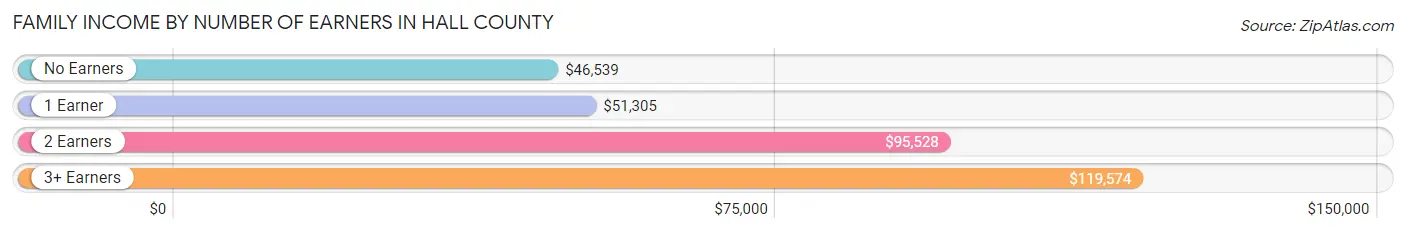 Family Income by Number of Earners in Hall County