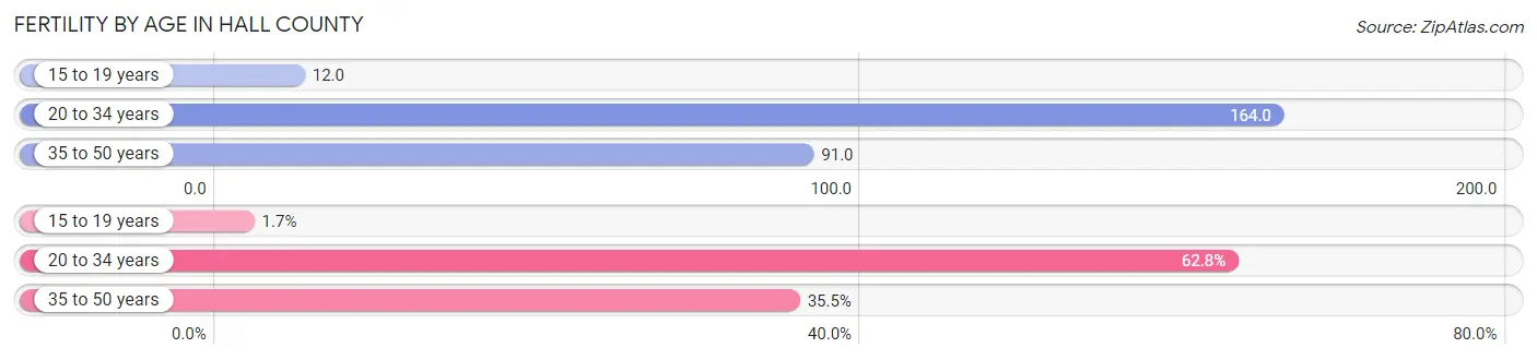 Female Fertility by Age in Hall County