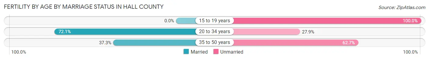 Female Fertility by Age by Marriage Status in Hall County