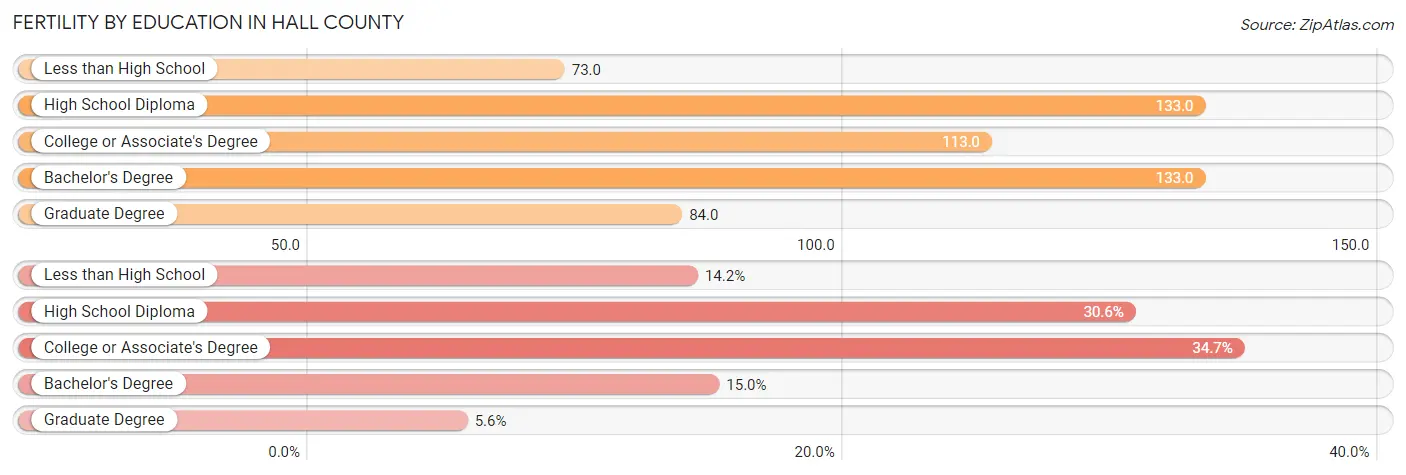 Female Fertility by Education Attainment in Hall County