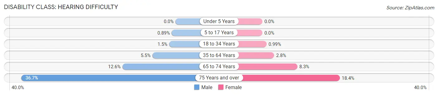 Disability in Hall County: <span>Hearing Difficulty</span>