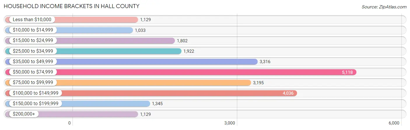 Household Income Brackets in Hall County