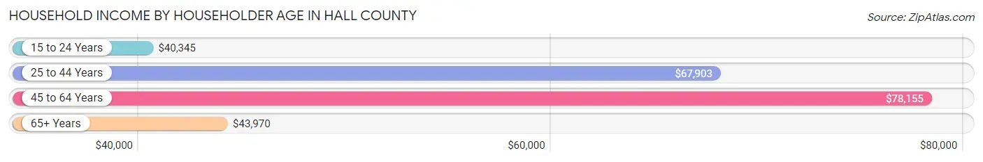 Household Income by Householder Age in Hall County