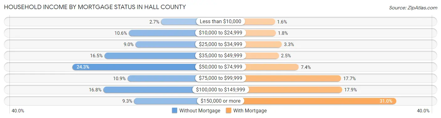 Household Income by Mortgage Status in Hall County