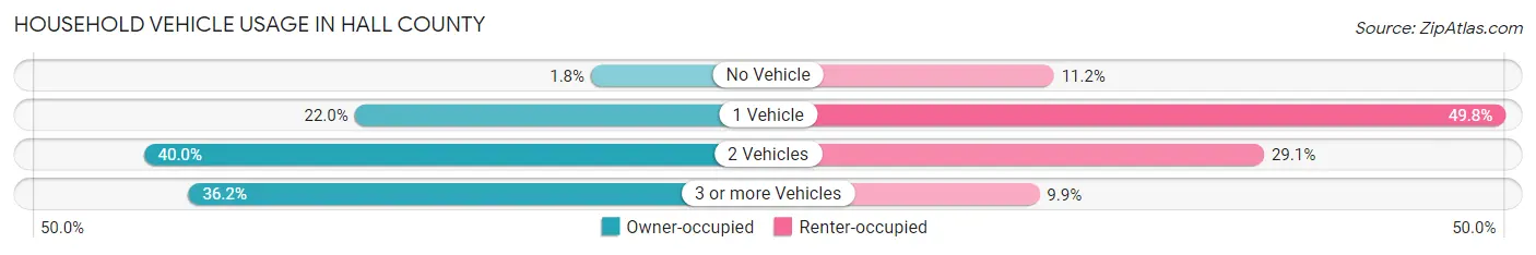 Household Vehicle Usage in Hall County