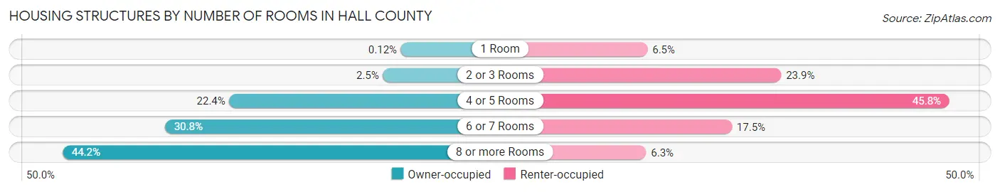 Housing Structures by Number of Rooms in Hall County