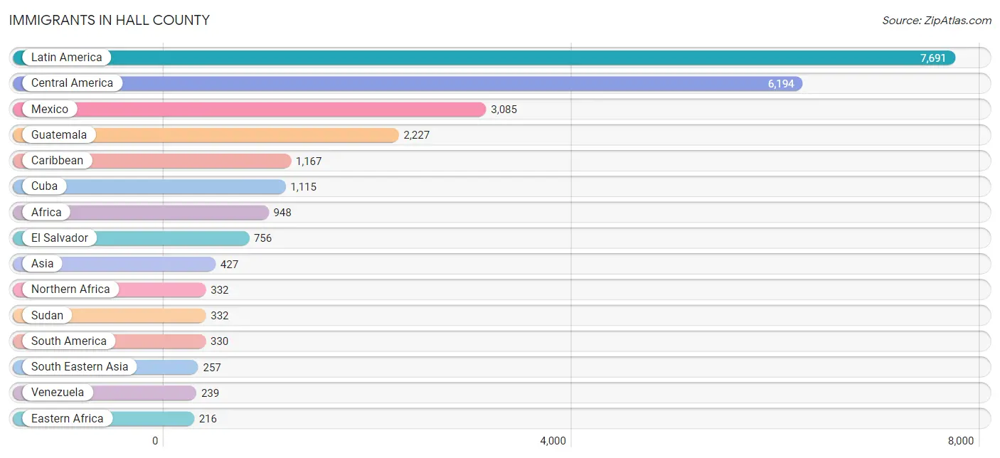 Immigrants in Hall County
