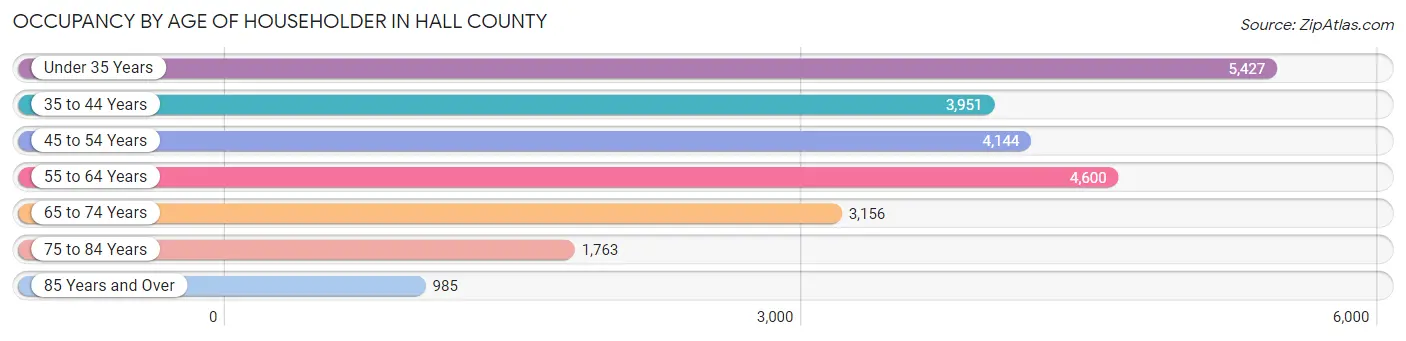 Occupancy by Age of Householder in Hall County