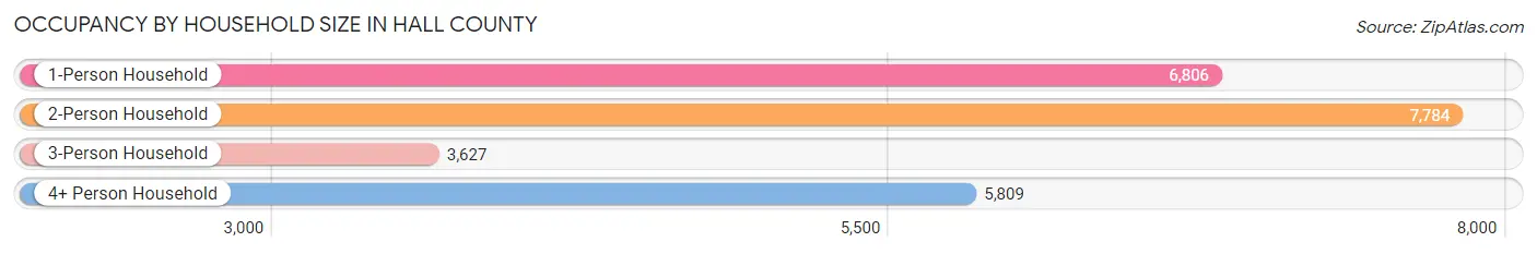 Occupancy by Household Size in Hall County