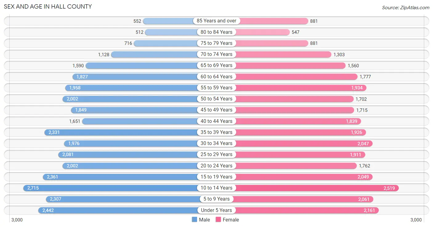 Sex and Age in Hall County