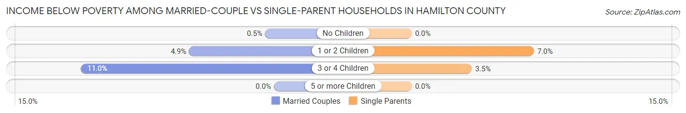 Income Below Poverty Among Married-Couple vs Single-Parent Households in Hamilton County