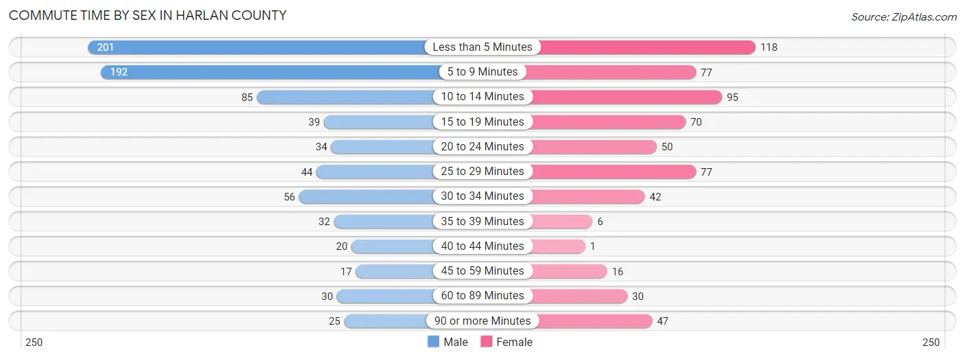 Commute Time by Sex in Harlan County