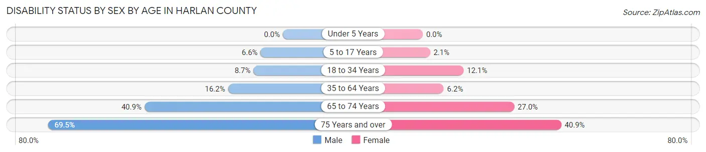 Disability Status by Sex by Age in Harlan County