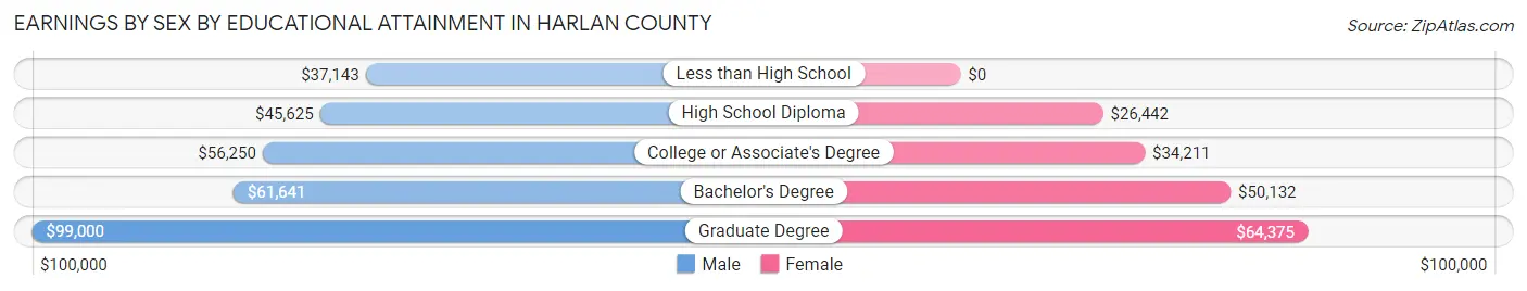 Earnings by Sex by Educational Attainment in Harlan County
