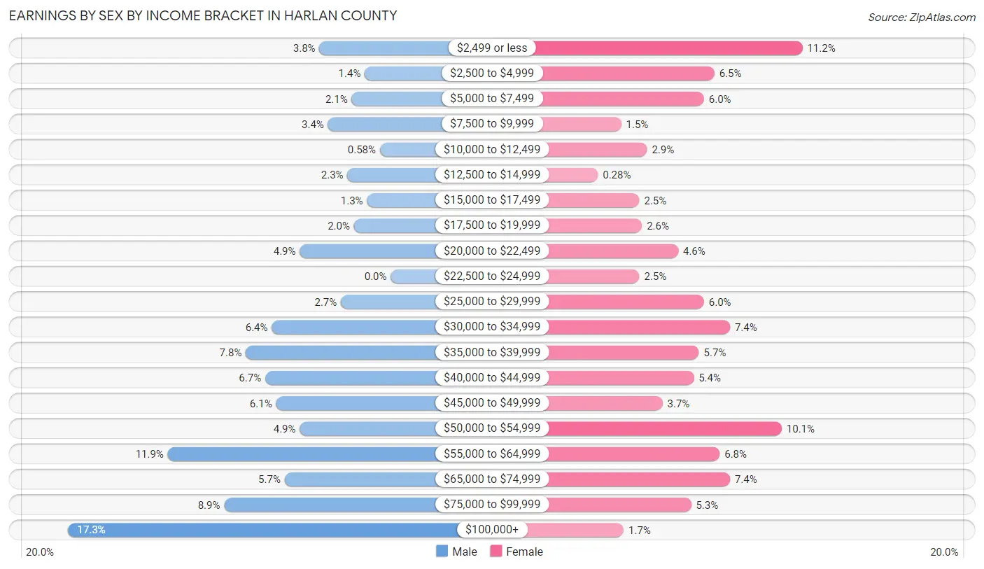 Earnings by Sex by Income Bracket in Harlan County