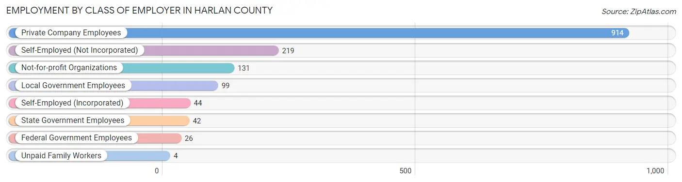 Employment by Class of Employer in Harlan County