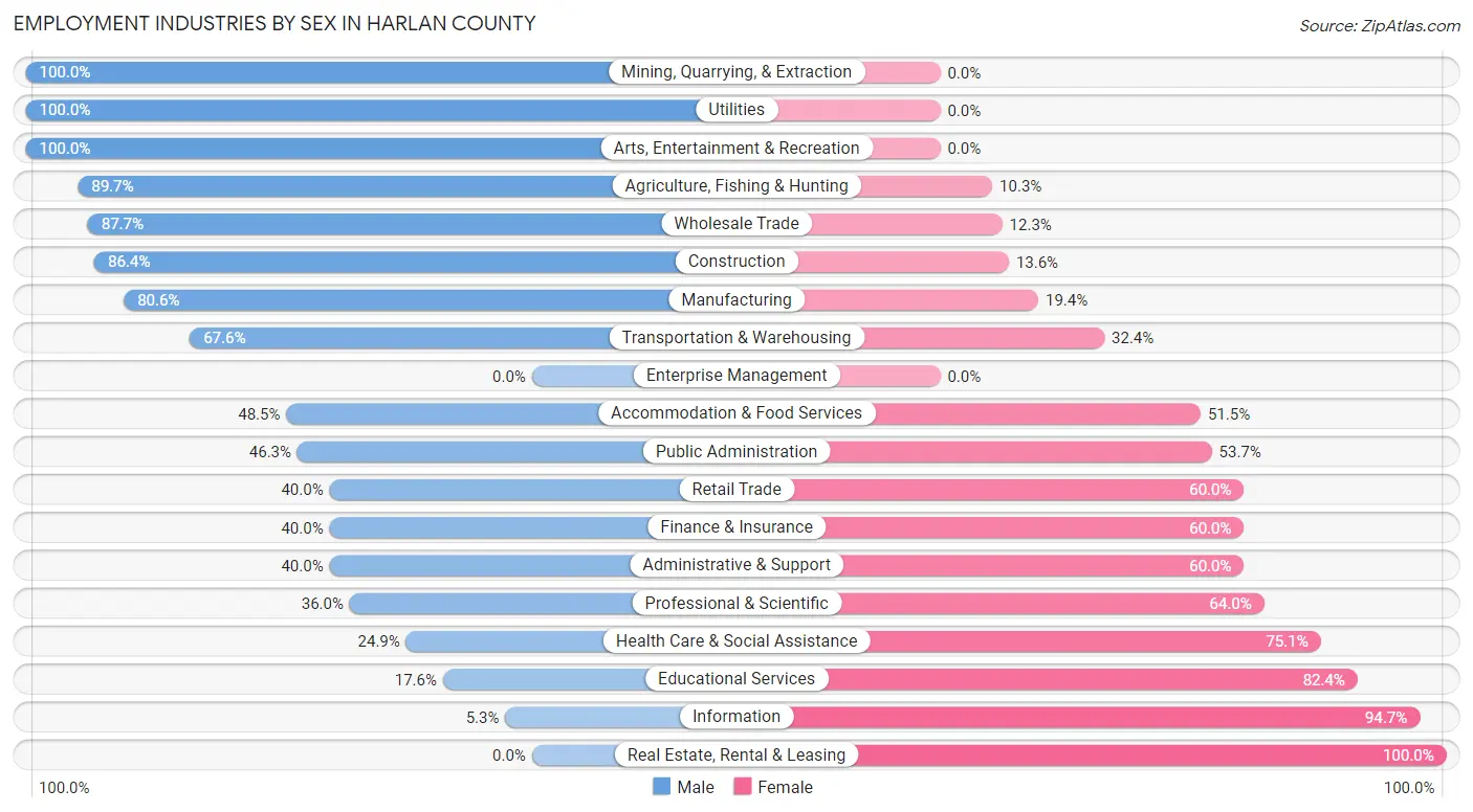 Employment Industries by Sex in Harlan County