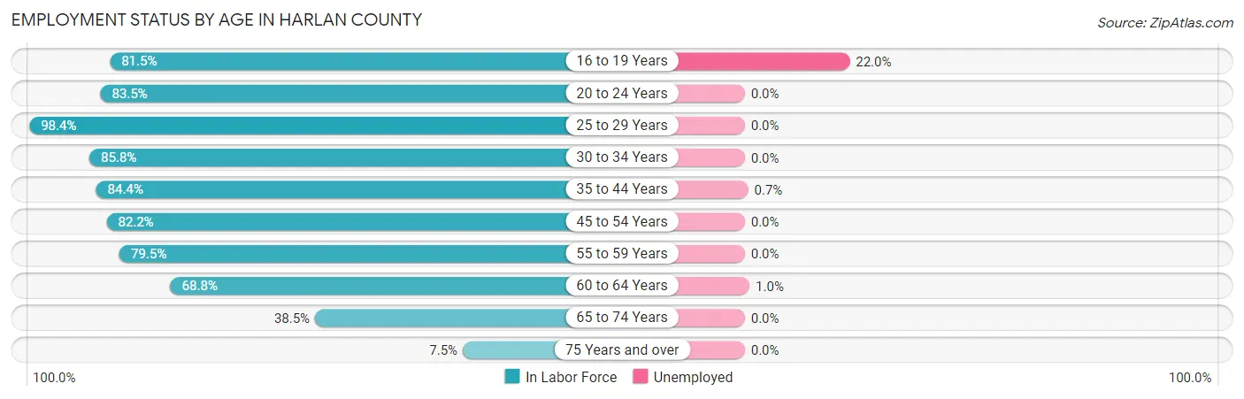 Employment Status by Age in Harlan County
