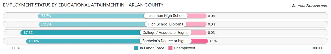 Employment Status by Educational Attainment in Harlan County
