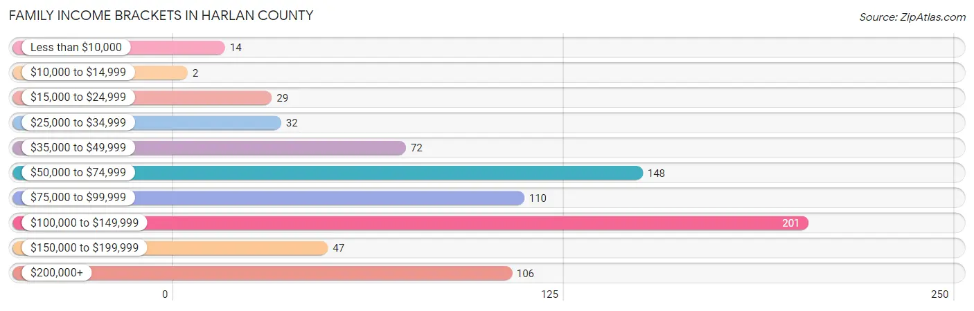 Family Income Brackets in Harlan County