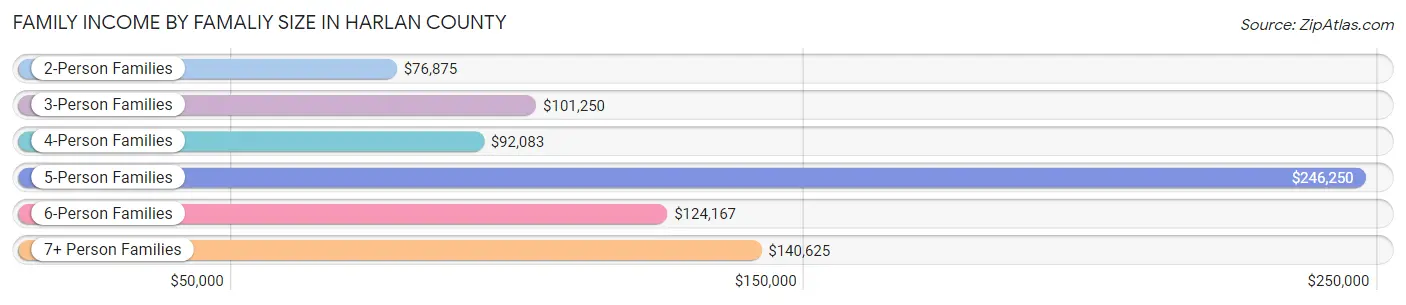 Family Income by Famaliy Size in Harlan County
