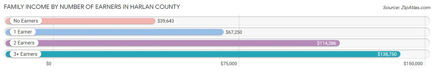Family Income by Number of Earners in Harlan County