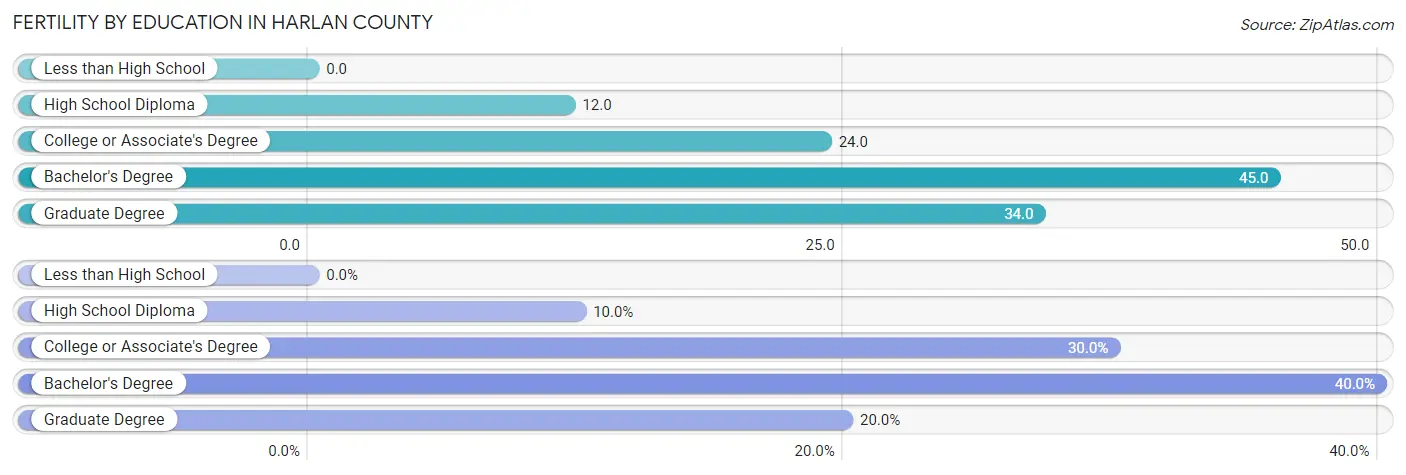 Female Fertility by Education Attainment in Harlan County