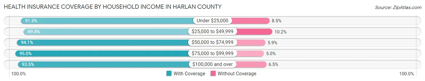Health Insurance Coverage by Household Income in Harlan County