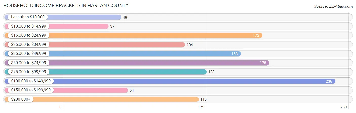 Household Income Brackets in Harlan County