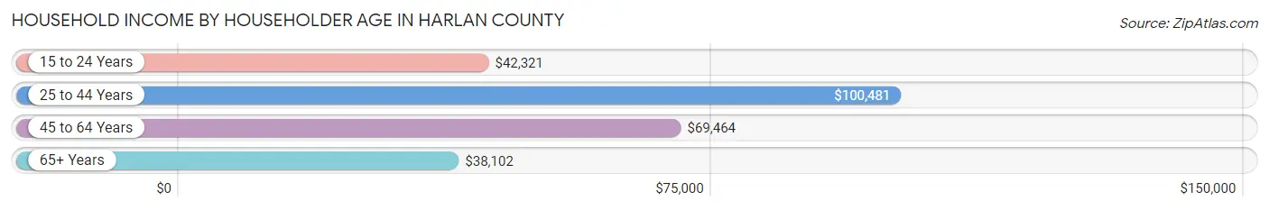 Household Income by Householder Age in Harlan County