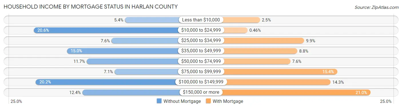 Household Income by Mortgage Status in Harlan County