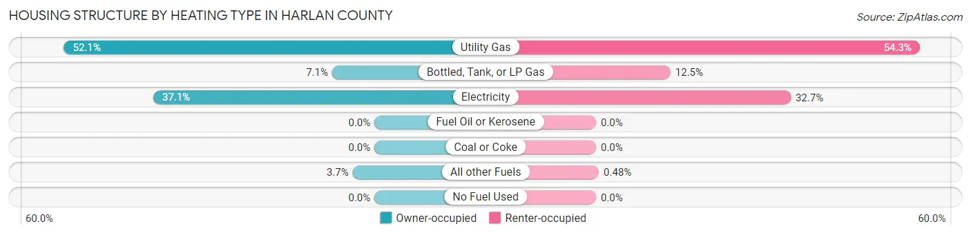 Housing Structure by Heating Type in Harlan County