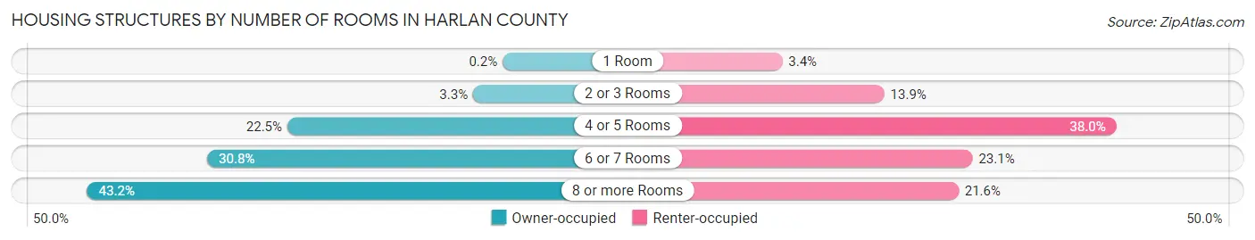 Housing Structures by Number of Rooms in Harlan County
