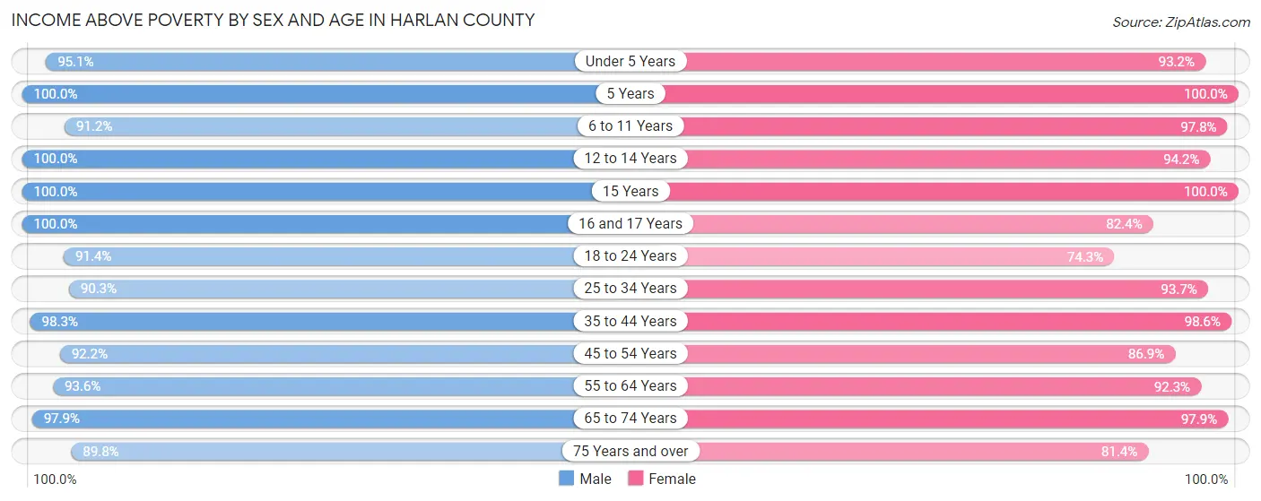 Income Above Poverty by Sex and Age in Harlan County