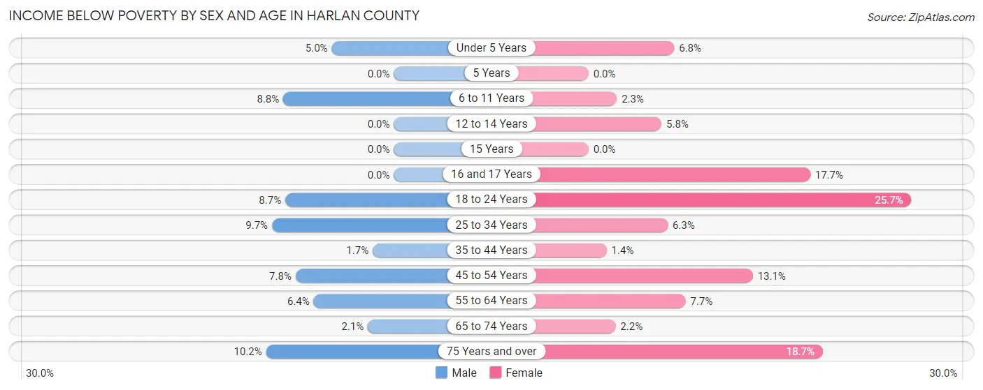 Income Below Poverty by Sex and Age in Harlan County
