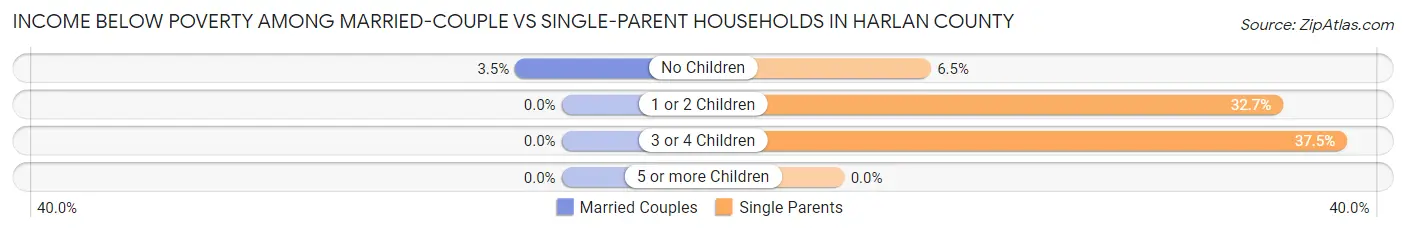 Income Below Poverty Among Married-Couple vs Single-Parent Households in Harlan County