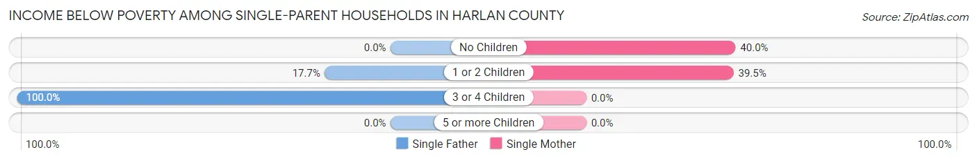 Income Below Poverty Among Single-Parent Households in Harlan County